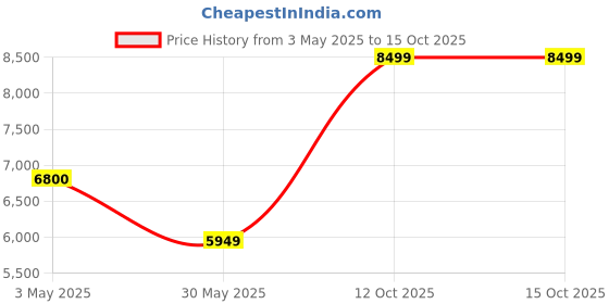 tatacliq.com Under Armour Men's Charged Commit TR 4 Black Training Shoes under armour Price History Graph from 3 May 2025 to 15 Oct 2025