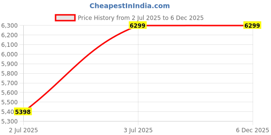 tatacliq.com Under Armour Men's Charged Rogue 4 Black Running Shoes under armour Price History Graph from 2 Jul 2025 to 5 Dec 2025