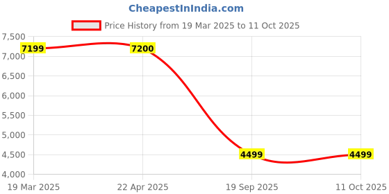 tatacliq.com Under Armour Men's Charged Rogue 4 Grey Running Shoes under armour Price History Graph from 19 Mar 2025 to 10 Oct 2025