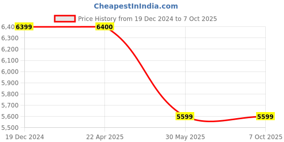 tatacliq.com Under Armour Men's Charged Speed Swift White Running Shoes under armour Price History Graph from 19 Dec 2024 to 7 Oct 2025