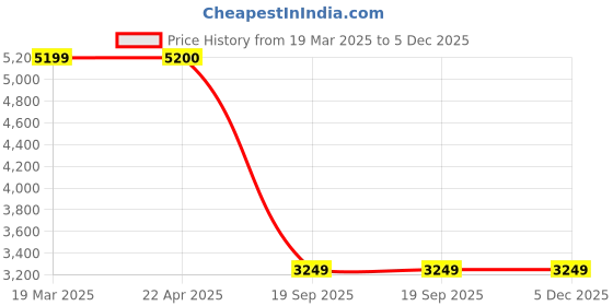 tatacliq.com Under Armour Men's Charged Surge 4 Green Running Shoes under armour Price History Graph from 19 Mar 2025 to 5 Dec 2025