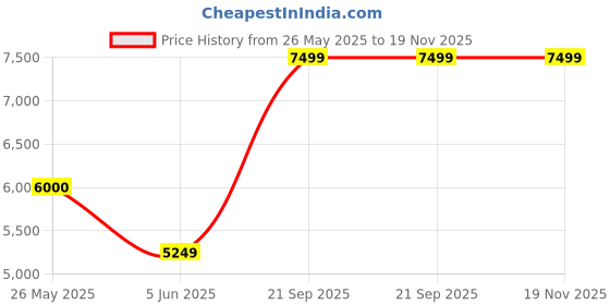 tatacliq.com Under Armour Men's Charged Verssert 2 Black Running Shoes under armour Price History Graph from 26 May 2025 to 19 Nov 2025