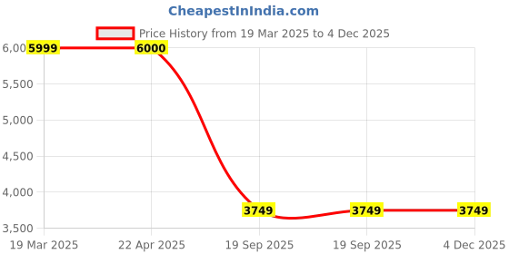 tatacliq.com Under Armour Men's Charged Verssert 2 Black Running Shoes under armour Price History Graph from 19 Mar 2025 to 4 Dec 2025