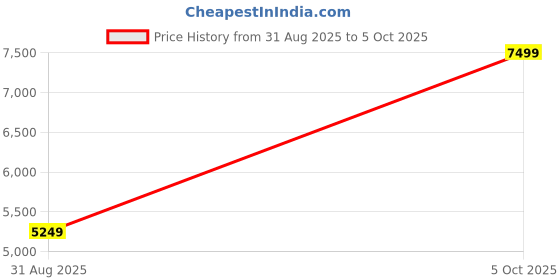 tatacliq.com Under Armour Men's Charged Verssert 2 Black Running Shoes under armour Price History Graph from 31 Aug 2025 to 5 Oct 2025