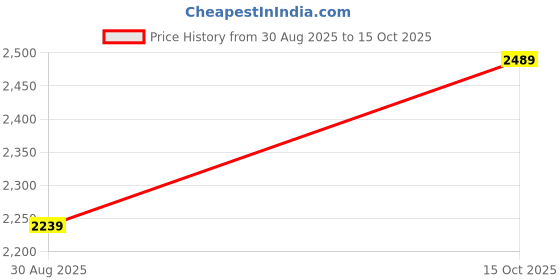 tatacliq.com Under Armour Men's CORE PTH White Slides under armour Price History Graph from 30 Aug 2025 to 15 Oct 2025