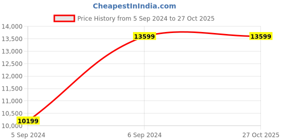 tatacliq.com Under Armour Men's CURRY 11 White Basketball Shoes under armour Price History Graph from 5 Sep 2024 to 27 Oct 2025