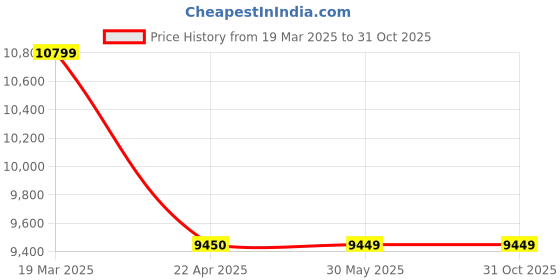 tatacliq.com Under Armour Men's CURRY 4 LOW FLOTRO White Running Shoes under armour Price History Graph from 19 Mar 2025 to 31 Oct 2025