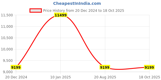 tatacliq.com Under Armour Men's CURRY SPLASH 24 AP White Running Shoes under armour Price History Graph from 20 Dec 2024 to 17 Oct 2025