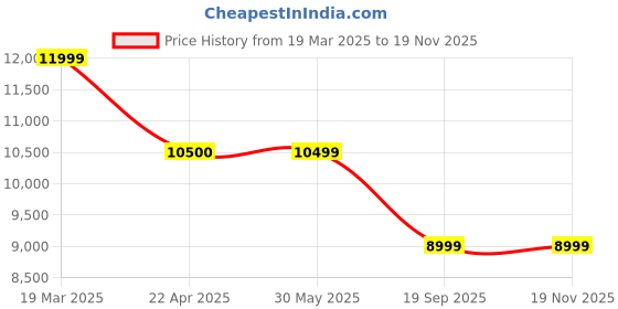 tatacliq.com Under Armour Men's Flow Dynamic INTLKNT IWD Blue Training Shoes under armour Price History Graph from 19 Mar 2025 to 19 Nov 2025