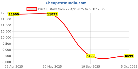 tatacliq.com Under Armour Men's Flow Velociti Wind 2 Green Running Shoes under armour Price History Graph from 22 Apr 2025 to 4 Oct 2025