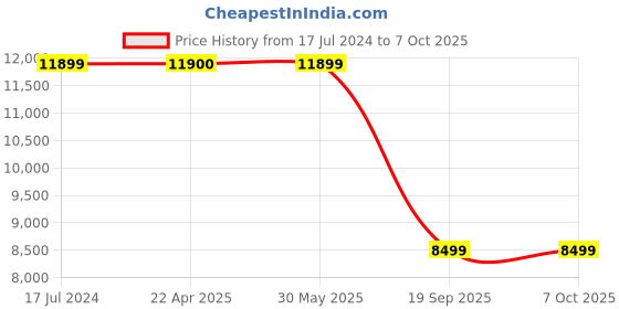 tatacliq.com Under Armour Men's Flow Velociti Wind 2 Purple Running Shoes under armour Price History Graph from 17 Jul 2024 to 4 Oct 2025