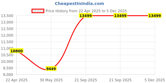 tatacliq.com Under Armour Men's FUTR X 4 Black Basketball Shoes under armour Price History Graph from 22 Apr 2025 to 5 Dec 2025