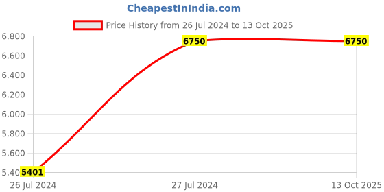 tatacliq.com Under Armour Men's HOVR Infinite 4 Green Running Shoes under armour Price History Graph from 26 Jul 2024 to 12 Oct 2025
