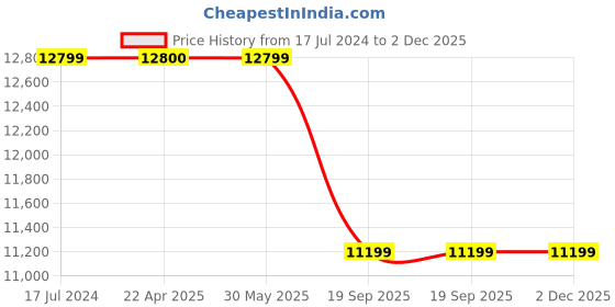 tatacliq.com Under Armour Men's HOVR Phantom 3 Black Running Shoes under armour Price History Graph from 17 Jul 2024 to 2 Dec 2025