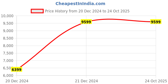 tatacliq.com Under Armour Men's HOVR Phantom 3 Metallic Black Running Shoes under armour Price History Graph from 20 Dec 2024 to 23 Oct 2025