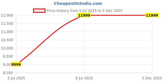 tatacliq.com Under Armour Men's HOVR Phantom 3 SE Brown Running Shoes under armour Price History Graph from 5 Jul 2025 to 5 Dec 2025