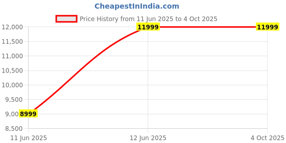 tatacliq.com Under Armour Men's HOVR Phantom 3 SE Grey Running Shoes under armour Price History Graph from 11 Jun 2025 to 4 Oct 2025