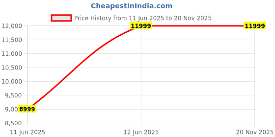 tatacliq.com Under Armour Men's HOVR Phantom 3 SE White Running Shoes under armour Price History Graph from 11 Jun 2025 to 20 Nov 2025