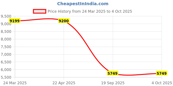 tatacliq.com Under Armour Men's HOVR Red Running Shoes under armour Price History Graph from 24 Mar 2025 to 4 Oct 2025