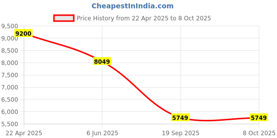 tatacliq.com Under Armour Men's HOVR White Running Shoes under armour Price History Graph from 22 Apr 2025 to 7 Oct 2025