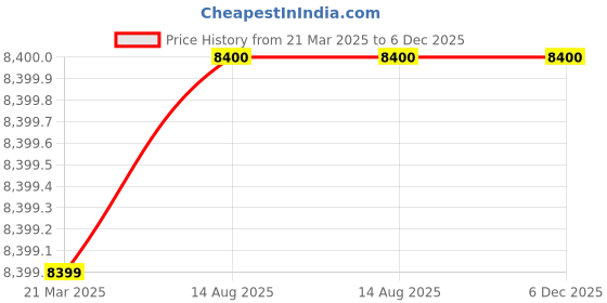 tatacliq.com Under Armour Men's Infinite Black Running Shoes under armour Price History Graph from 21 Mar 2025 to 5 Dec 2025