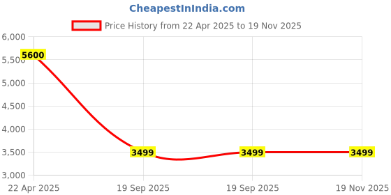 tatacliq.com Under Armour Men's Orange Running Shoes under armour Price History Graph from 22 Apr 2025 to 19 Nov 2025