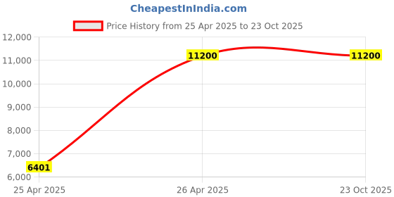 tatacliq.com Under Armour Men's Slipspeed NB Grey Walking Shoes under armour Price History Graph from 25 Apr 2025 to 23 Oct 2025