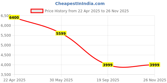 tatacliq.com Under Armour Men's Sonic Red Running Shoes under armour Price History Graph from 22 Apr 2025 to 24 Nov 2025