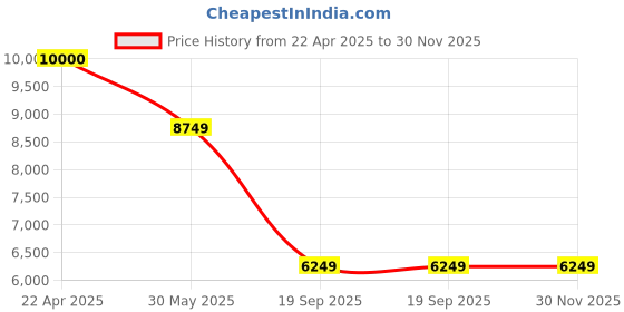 tatacliq.com Under Armour Men's Spawn 6 Black Basketball Shoes under armour Price History Graph from 22 Apr 2025 to 30 Nov 2025