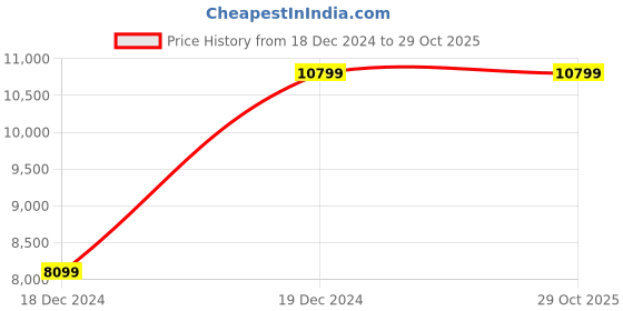 tatacliq.com Under Armour Men's TriBase Reign 6 Blue Training Shoes under armour Price History Graph from 18 Dec 2024 to 29 Oct 2025