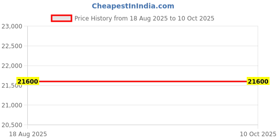 tatacliq.com Under Armour Men's U Velociti Elite 2 Multicolor Running Shoes under armour Price History Graph from 18 Aug 2025 to 10 Oct 2025