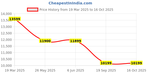 tatacliq.com Under Armour Men's Velociti 3 Grey Running Shoes under armour Price History Graph from 19 Mar 2025 to 15 Oct 2025
