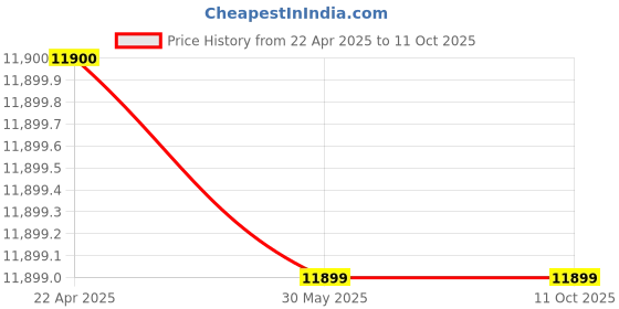 tatacliq.com Under Armour Men's Velociti 3 Yellow Running Shoes under armour Price History Graph from 22 Apr 2025 to 11 Oct 2025