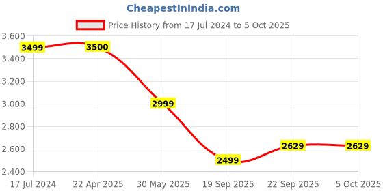 tatacliq.com Under Armour Multi Regular Fit Colour Block Sports Shorts under armour Price History Graph from 17 Jul 2024 to 4 Oct 2025