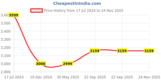 tatacliq.com UNDER ARMOUR Multicolored Printed Sports Leggings under armour Price History Graph from 17 Jul 2024 to 24 Nov 2025