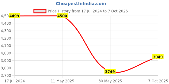 tatacliq.com Under Armour Navy Blue Regular Fit Hooded Sweatshirt under armour Price History Graph from 17 Jul 2024 to 7 Oct 2025