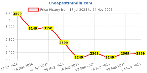 tatacliq.com UNDER ARMOUR Orange Color-Block Sports Leggings under armour Price History Graph from 17 Jul 2024 to 23 Nov 2025