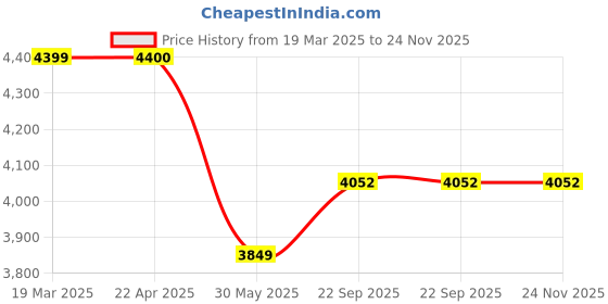 tatacliq.com Under Armour Orange Fitted Shorts under armour Price History Graph from 19 Mar 2025 to 24 Nov 2025