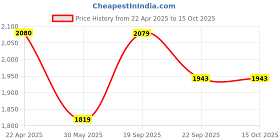 tatacliq.com Under Armour Orange Regular Fit Printed Tank Tee under armour Price History Graph from 22 Apr 2025 to 15 Oct 2025