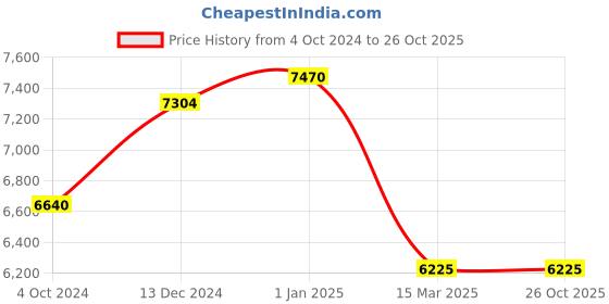 tatacliq.com UNDER ARMOUR Orange UV Protection Rectangular Unisex Sunglasses under armour Price History Graph from 4 Oct 2024 to 26 Oct 2025