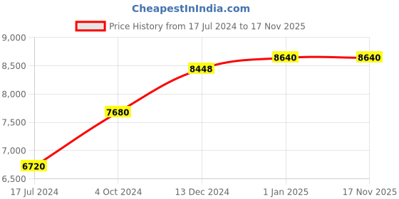 tatacliq.com UNDER ARMOUR Orange UV Protection Wraparound Sunglasses for Men under armour Price History Graph from 17 Jul 2024 to 17 Nov 2025
