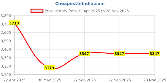 tatacliq.com Under Armour Peach Plain Crop T-Shirt under armour Price History Graph from 22 Apr 2025 to 28 Nov 2025