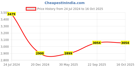 tatacliq.com UNDER ARMOUR Pink Color-Block Sports Leggings under armour Price History Graph from 24 Jul 2024 to 16 Oct 2025