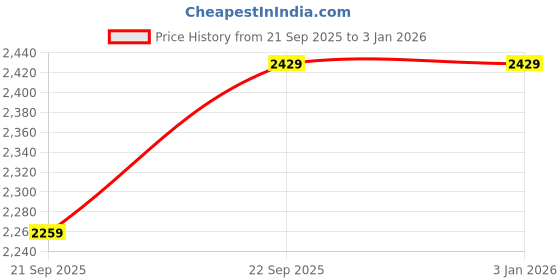 tatacliq.com Under Armour Pink Cotton Relaxed Fit Sports Shorts under armour Price History Graph from 21 Sep 2025 to 30 Dec 2025