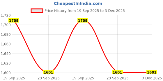tatacliq.com UNDER ARMOUR Pink Essential Small Mid Ankle Socks under armour Price History Graph from 19 Sep 2025 to 3 Dec 2025