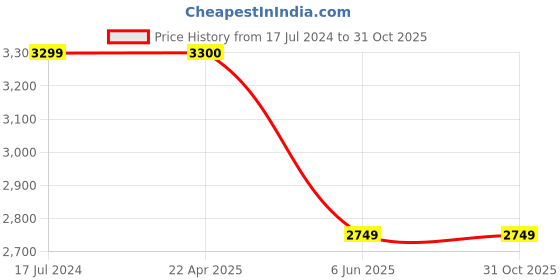 tatacliq.com UNDER ARMOUR Pink Printed Sports T-Shirt under armour Price History Graph from 17 Jul 2024 to 31 Oct 2025