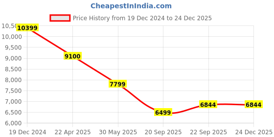 tatacliq.com UNDER ARMOUR Pink Quilted Jacket under armour Price History Graph from 19 Dec 2024 to 24 Dec 2025