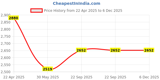 tatacliq.com UNDER ARMOUR Pink Self Pattern Sports T-Shirt under armour Price History Graph from 22 Apr 2025 to 5 Dec 2025
