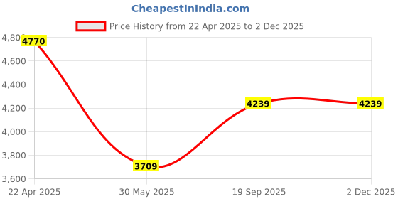 tatacliq.com UNDER ARMOUR Pink Solid Medium Tote Handbag under armour Price History Graph from 22 Apr 2025 to 30 Nov 2025