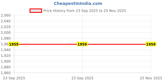tatacliq.com UNDER ARMOUR Pink Sportstyle Color Block Ankle Socks - Large under armour Price History Graph from 23 Sep 2025 to 25 Nov 2025